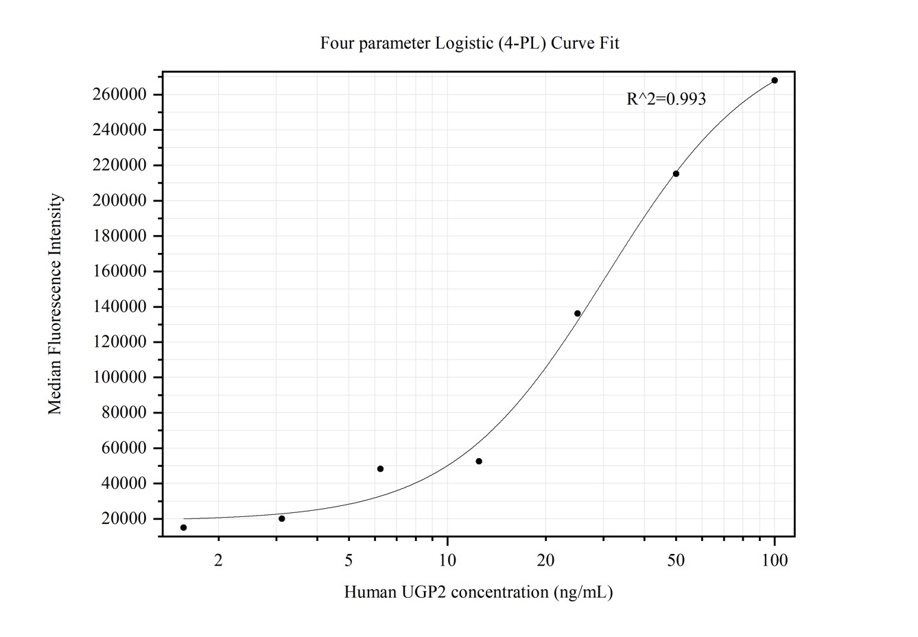 Cytometric bead array standard curve of MP50391-2, UGP2 Monoclonal Matched Antibody Pair, PBS Only. Capture antibody: 68381-4-PBS. Detection antibody: 68381-5-PBS. Standard:Ag33160. Range: 1.563-100 ng/mL.  